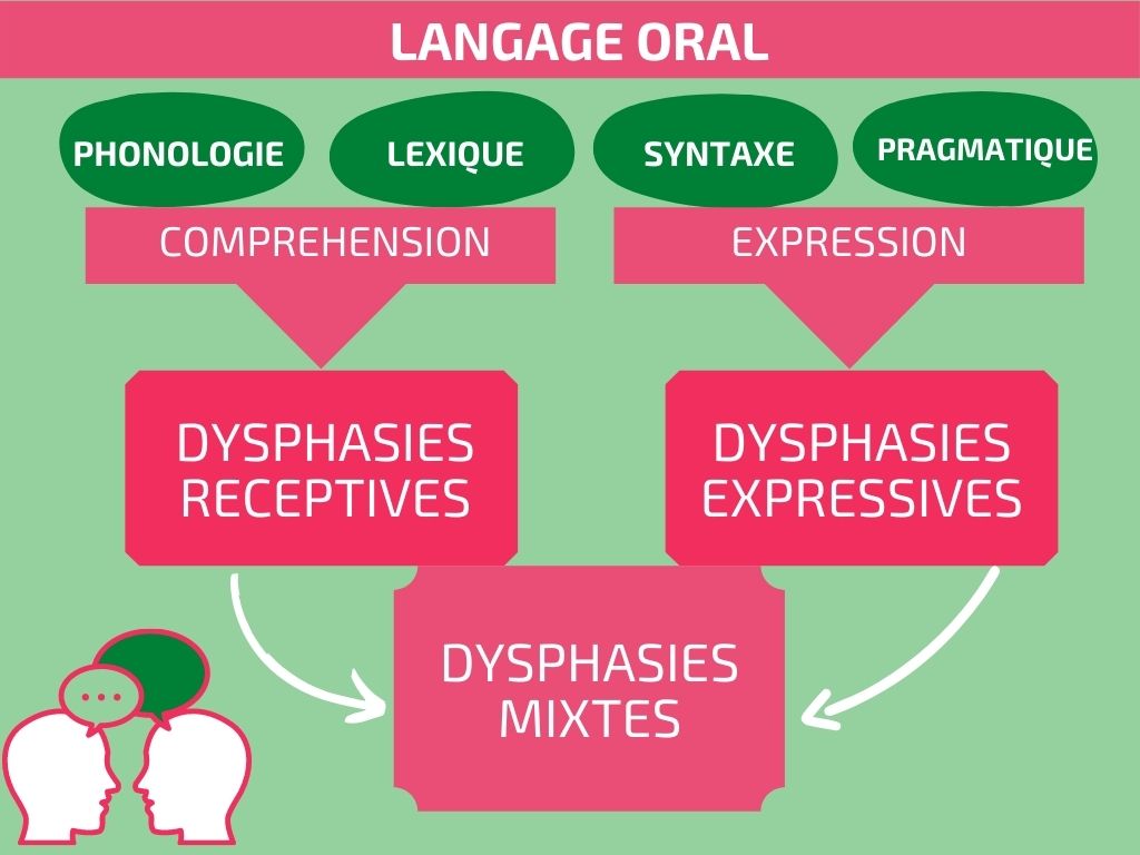 la dysphasie un trouble du langage oral