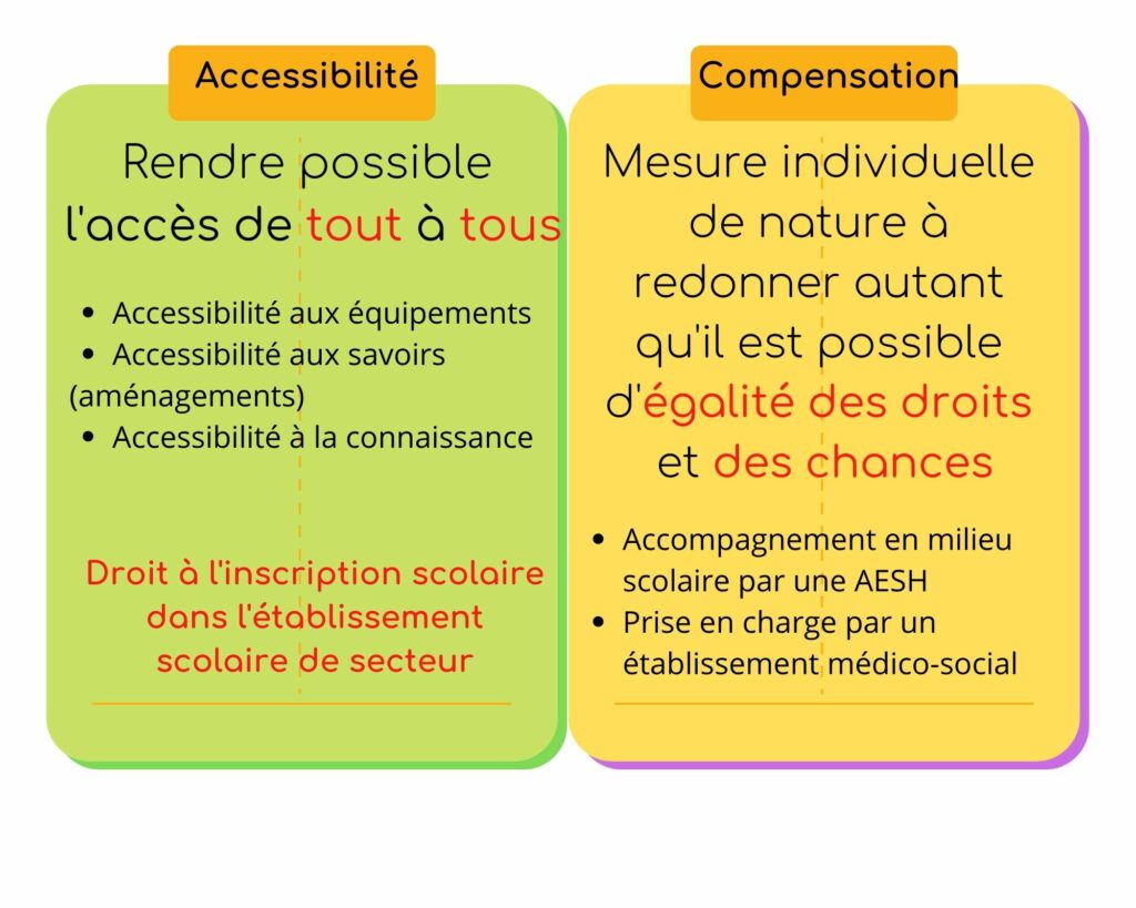 accessibilité et compensation du handicap